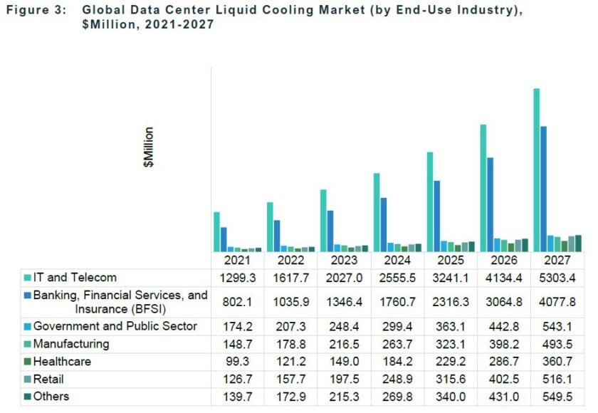 Global Data Center Liquid Cooling Market (by End -Use Industry), $Million, 2021 -2027