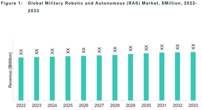Global Military Robotic And Autonomous System(RAS) Market-USDMillion-2022-2033