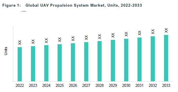 Global UAV Propulsion System Market, Units, 2022-2033 