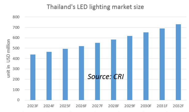 Thailand's LED lighting market size 