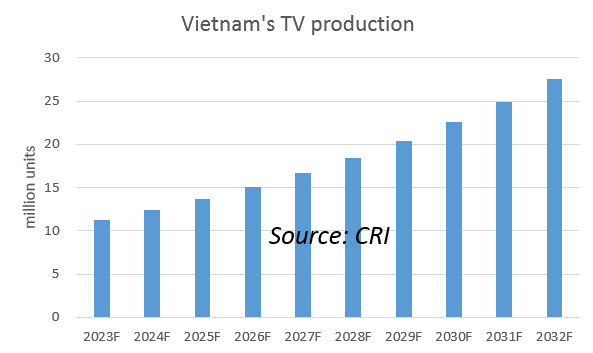  Color TV | Vietnam's TV production