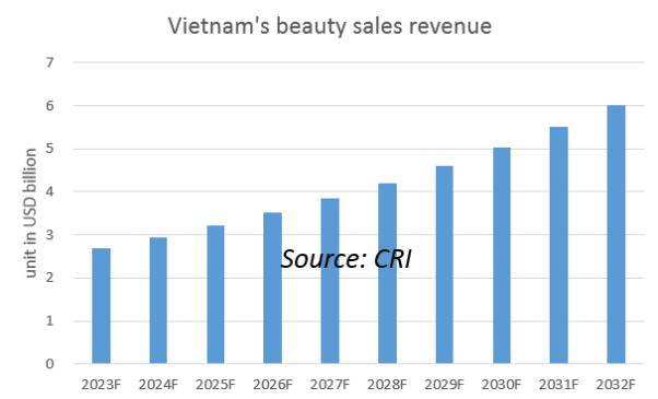 Vietnam's beauty sale revenue