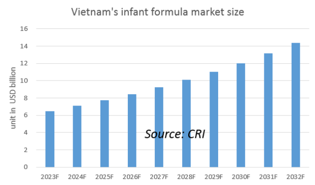 Vietnam's infant formula market size