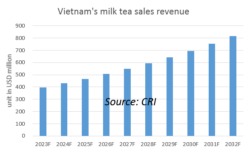 Vietnam's milk tea sales revenue