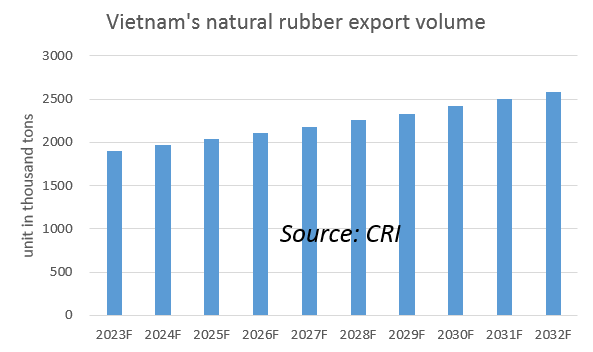 Vietnam's natural rubber export volume