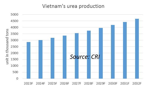 Vietnam's urea production