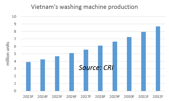 Vietnam's washing machine production