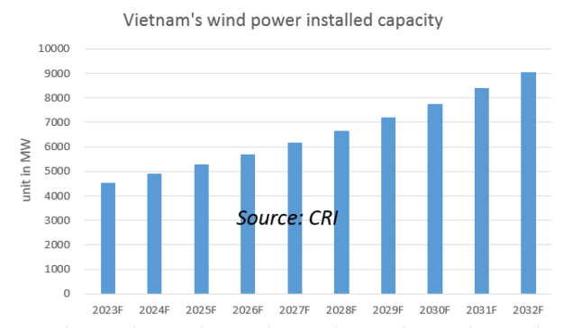 Vietnam's wind power installed capacity