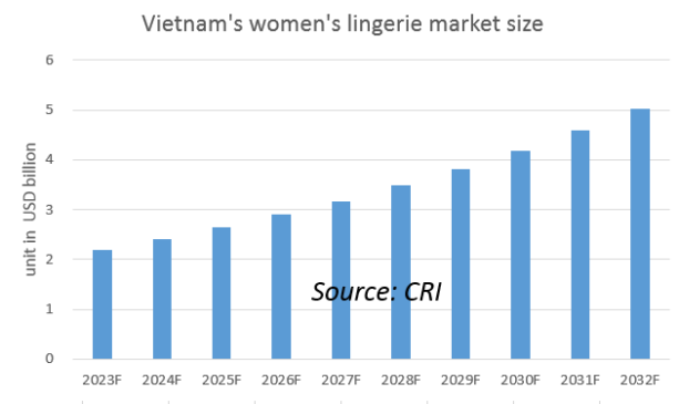Southeast Asia Women's Lingerie | Vietnam's Women's Lingerie market size 