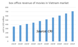 box office revenue of movies in Vietnam market | Cinema market