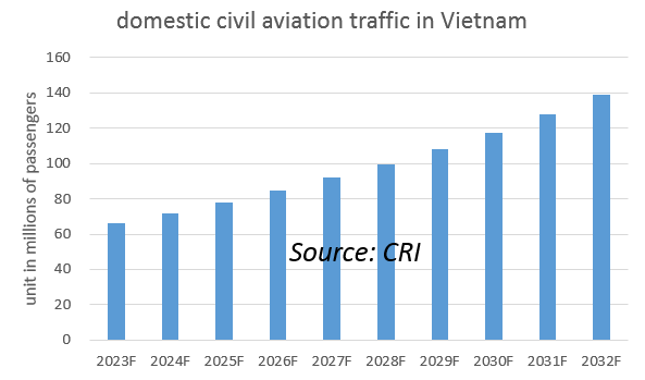 domestic civil aviation traffic in vietnam
