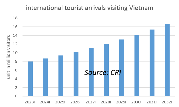 Southeast Asia Hotel Industry