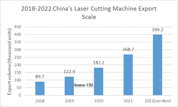 China's Laser Cutting Machine Export