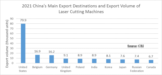 Research Report on China's Laser Cutting Machine Export 2023-2032