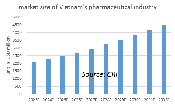 market size of Vietnam's pharmaceutical industry