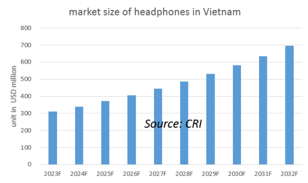 market size of headphones in Vietnam
