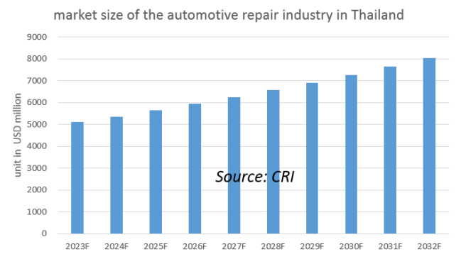 market size of the automotive repair industry in Thailand 