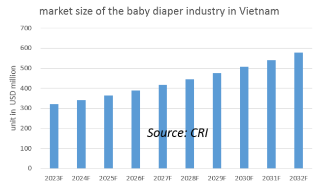 market size of the baby diapers industry in Vietnam