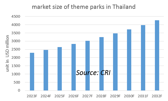 market size of theme parks in thailand