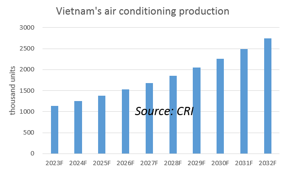 vietnam's air conditioning production