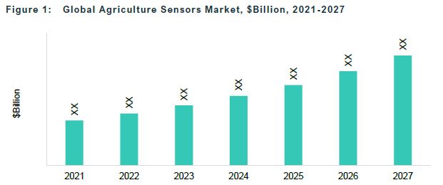 Global Agriculture Sensors Market, $Billion, 2021 -2027