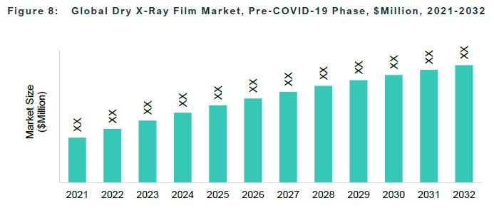 Global Dry X-Ray Film Market, Pre -COVID-19 Phase, $Million, 2021-2032