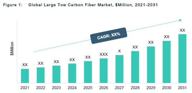 Global Large Tow Carbon Fiber Market, $Million, 2021 -2031