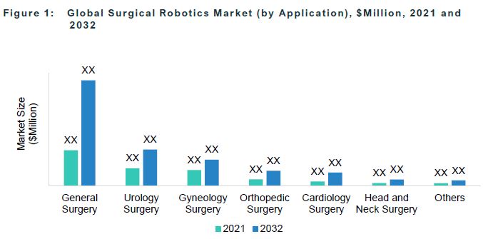 Global Surgical Robotics Market (by Application), $Million, 2021 and 2032