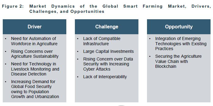 Market Dynamics of the Global Smart Farming Market, Drivers, Challenges , and Opportunities