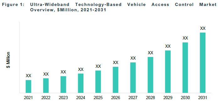 UWB Vehicle Access Control Market Overview, $Million, 2021-2031