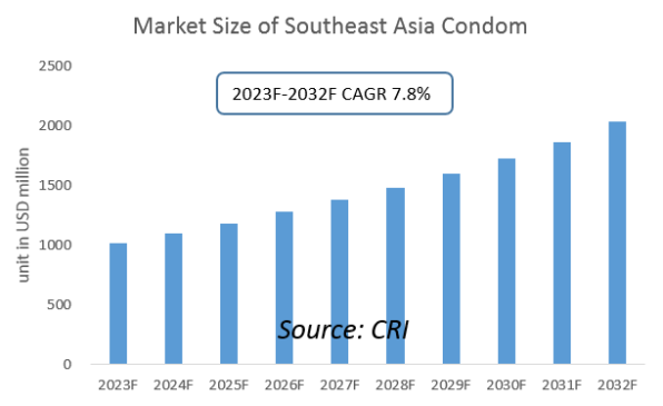 Southeast Asia Condom Industry