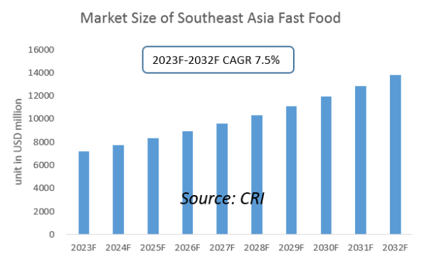 Southeast Asia Fast Food Industry