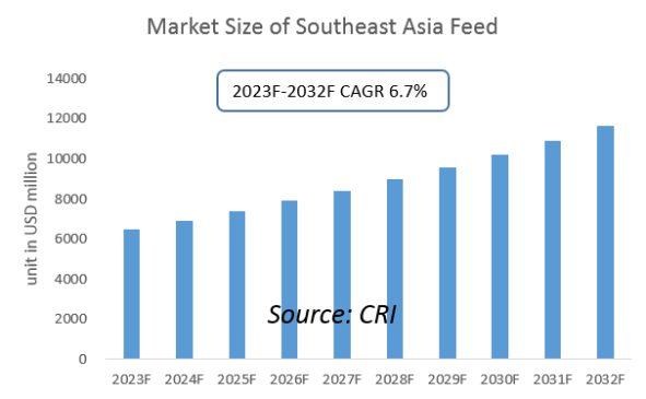 Southeast Asia Feed Industry