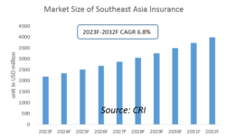Southeast Asia Insurance Industry