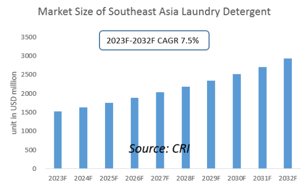 Southeast Asia Laundry Detergent Industry