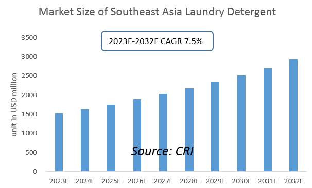 Southeast Asia Laundry Detergent Industry