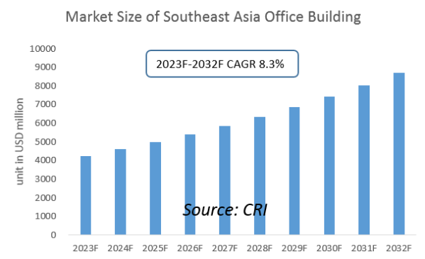 Southeast Asia Office Building Industry