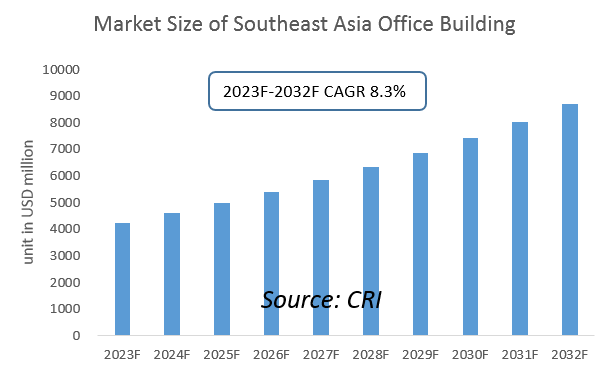 market size of southeast asia office building (watermark)