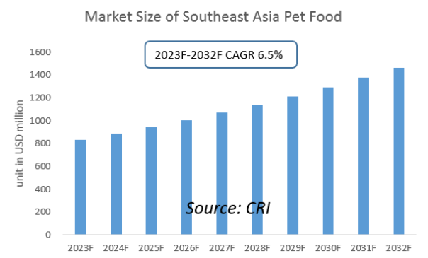 Southeast Asia Pet Food Industry