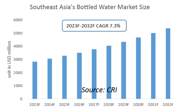 Southeast Asia Bottled Water Industry