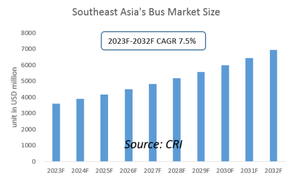 Southeast Asia Bus Industry