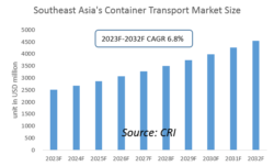Southeast Asia Container Transport Industry