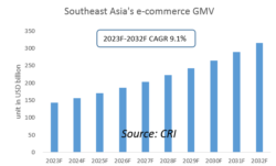 Research Report on Southeast Asia Express Delivery Industry 2023-2032