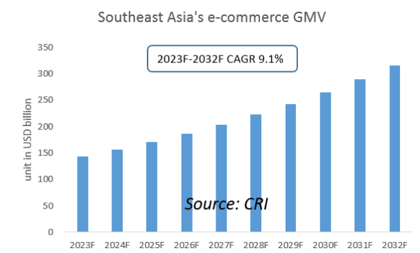 Southeast Asia E-Commerce Industry