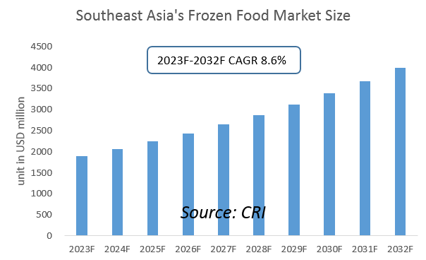 Southeast Asia Frozen Food Industry