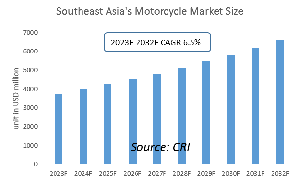 Southeast Asia Motorcycle Industry