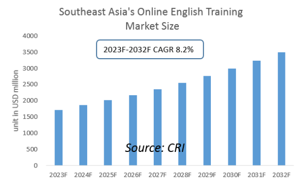 Southeast Asia Online English Training Industry