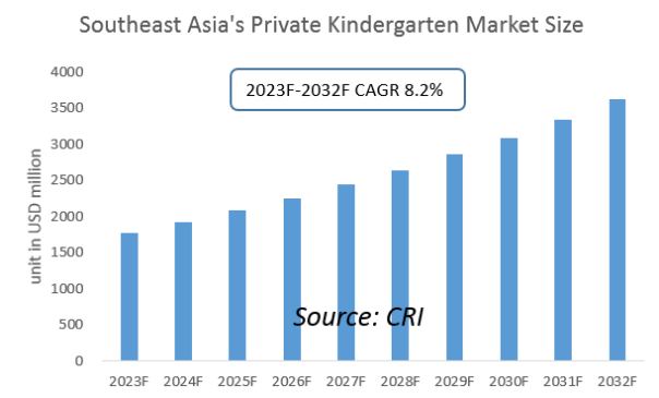 Southeast Asia Private Kindergarten Industry