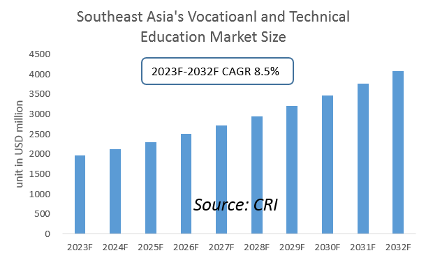Southeast Asia Vocational and Technical Education Industry