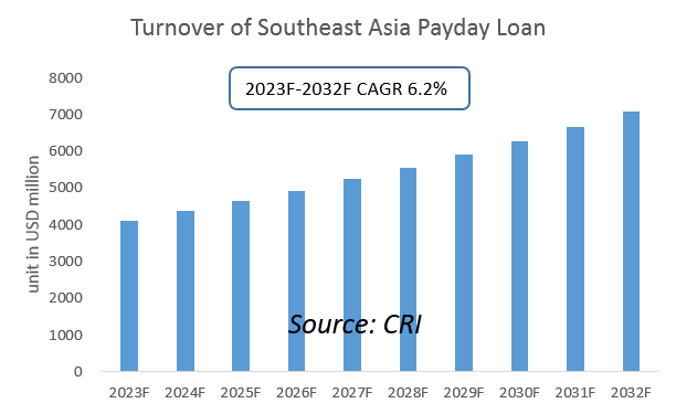 Southeast Asia Payday Loan Industry